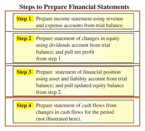 Steps to Prepare Financial Statements Steps to Prepare Financial Statements