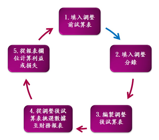 工作底稿的運用 工作底稿的運用