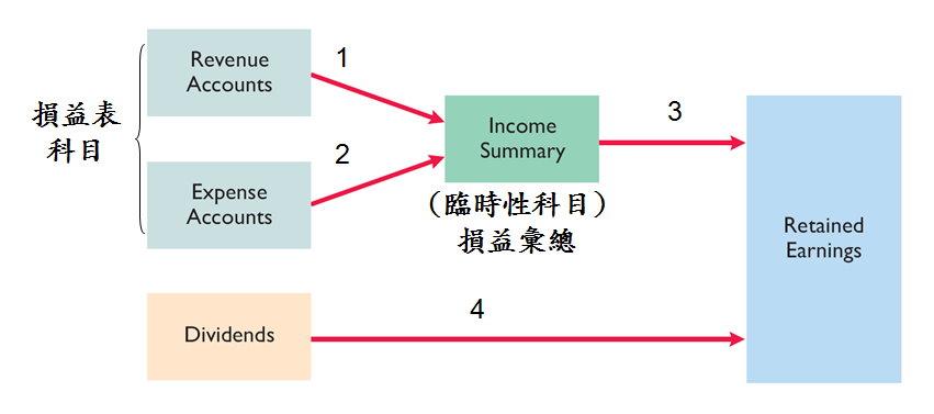 結帳分錄 結帳分錄