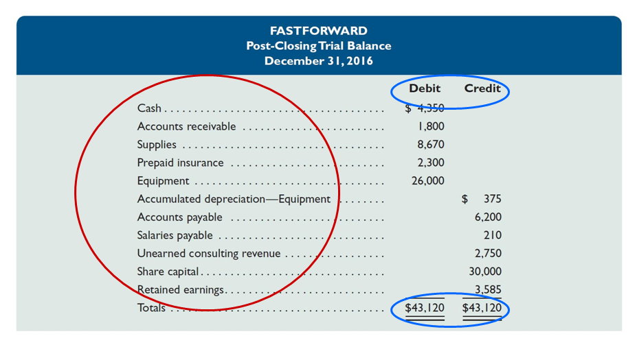 Post-Closing Trial Balance Post-Closing Trial Balance