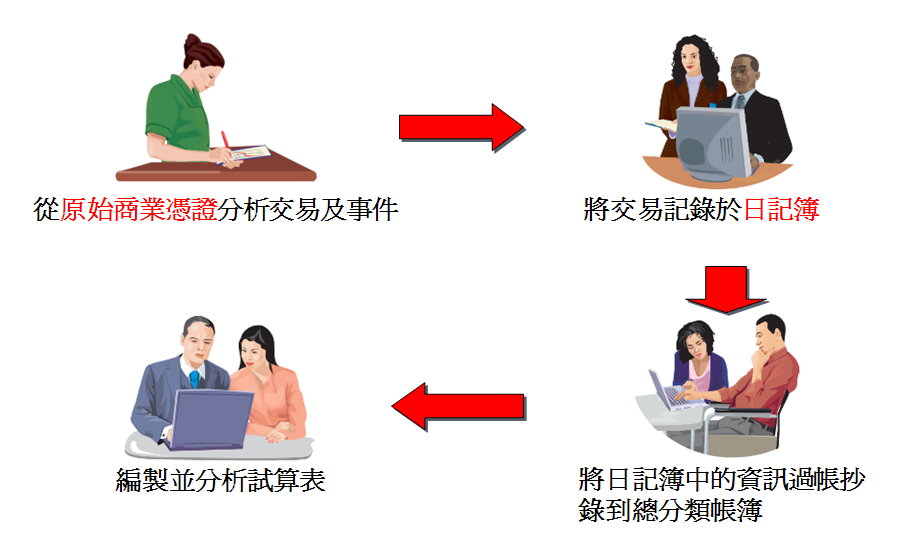 分析及記錄程序 分析及記錄程序