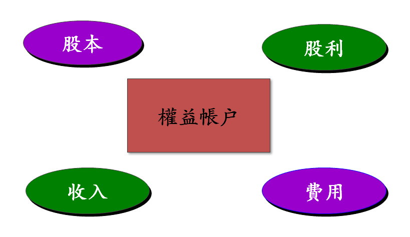 帳戶權益 帳戶權益