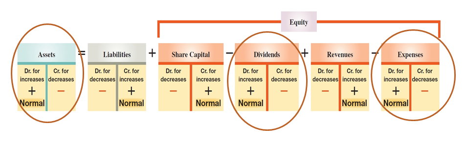 Debit and Credit Effects for Component Accounts Debit and Credit Effects for Component Accounts