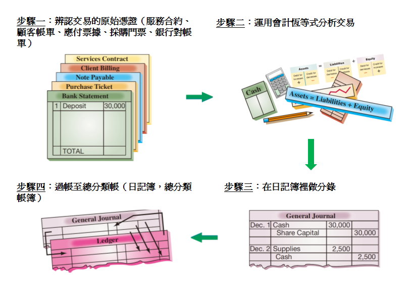 交易處理程序 交易處理程序