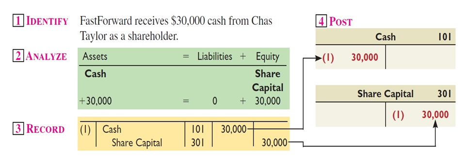 Issuance of Shares Issuance of Shares