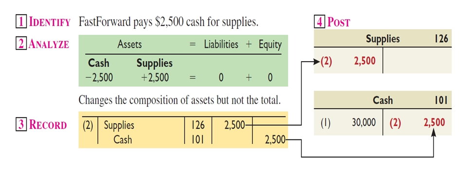 Purchase of Supplies For Cash Purchase of Supplies For Cash