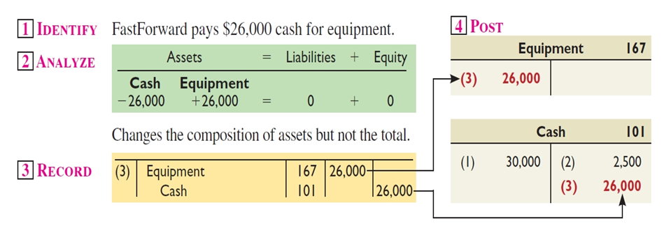 Purchase of Equipment For Cash Purchase of Equipment For Cash