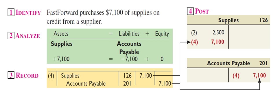 Purchase of Supplies On Credit Purchase of Supplies On Credit