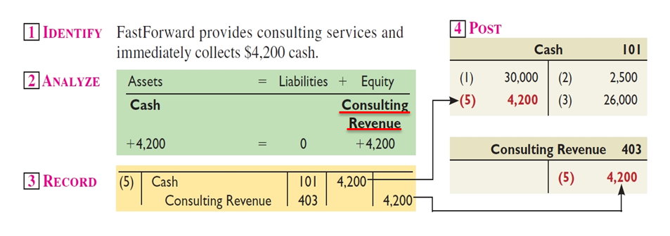Provision of Services For Cash Provision of Services For Cash