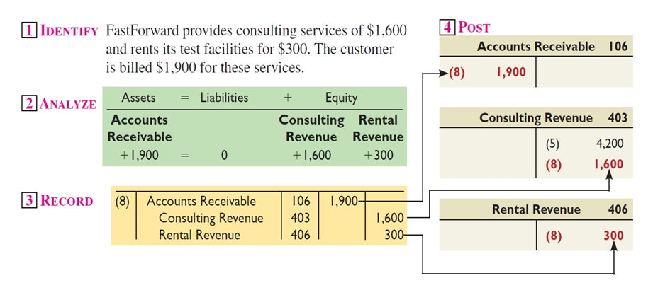 Provision of Consulting And Rental Services On Credit Provision of Consulting And Rental Services On Credit