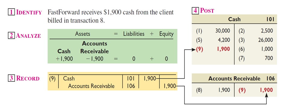Receipt of Cash On Account Receipt of Cash On Account