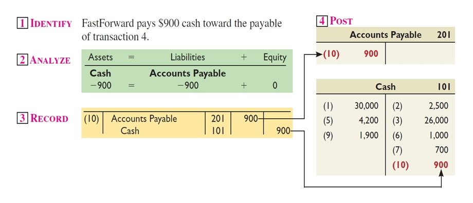 Partial Payment of Accounts Payable Partial Payment of Accounts Payable