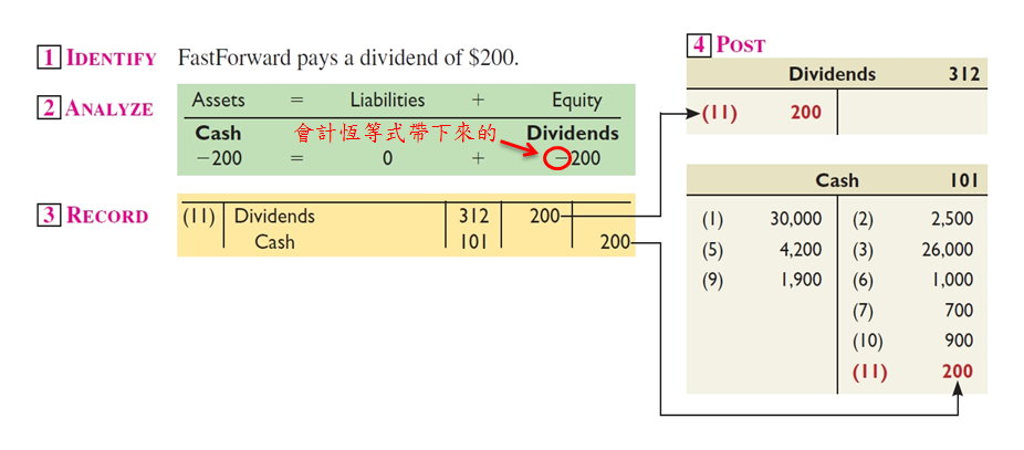 Payment of Cash Dividends Payment of Cash Dividends