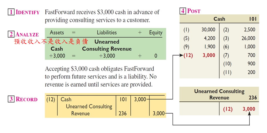 Receipt of Cash For Future Services Receipt of Cash For Future Services