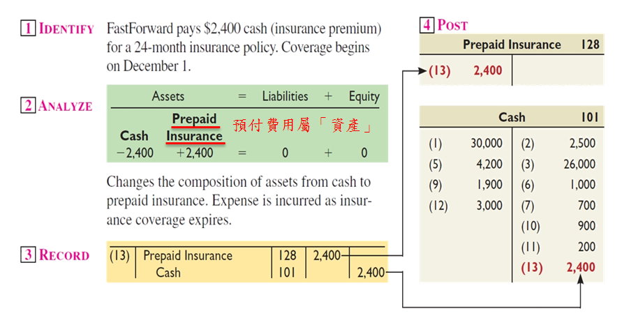 Payment of Cash For Future Insurance Coverage Payment of Cash For Future Insurance Coverage