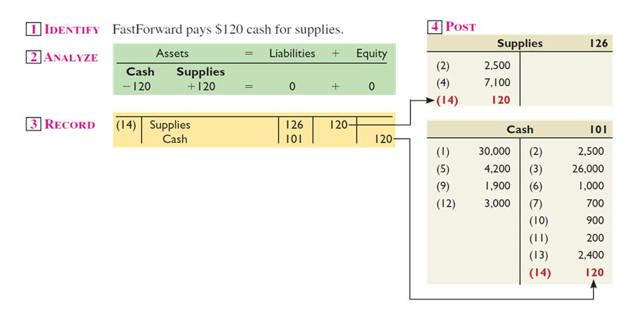 Purchase of Supplies For Cash Purchase of Supplies For Cash