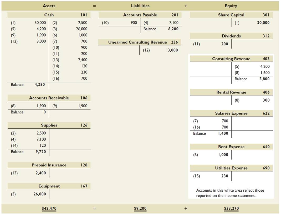 Ledger For FastForward (In T-Account Form) Ledger For FastForward (In T-Account Form)