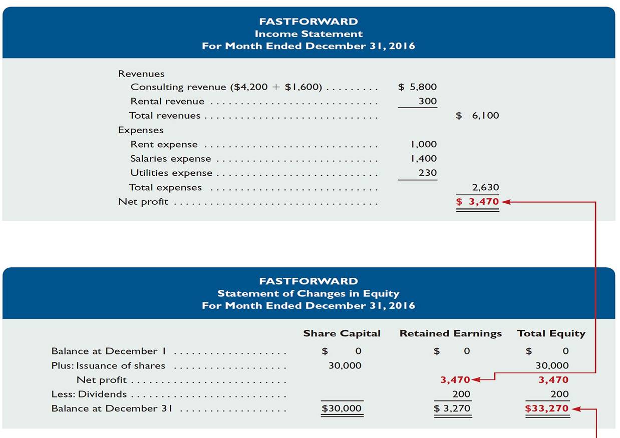 Financial Statements And Their Links Financial Statements And Their Links