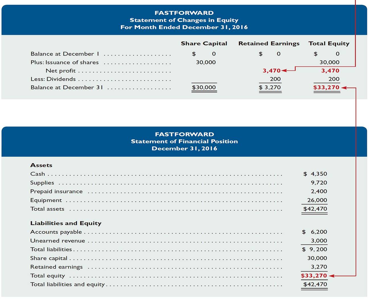 Financial Statements And Their Links Financial Statements And Their Links