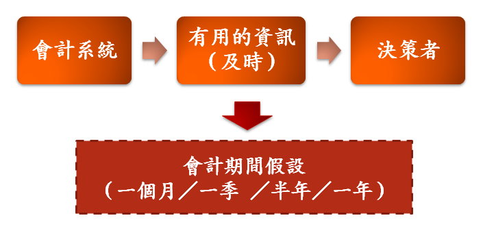 會計期間假設 會計期間假設