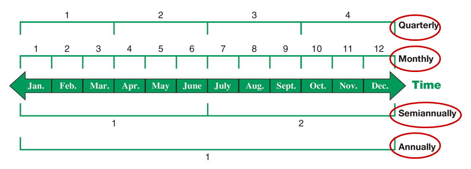 Accounting Periods Accounting Periods