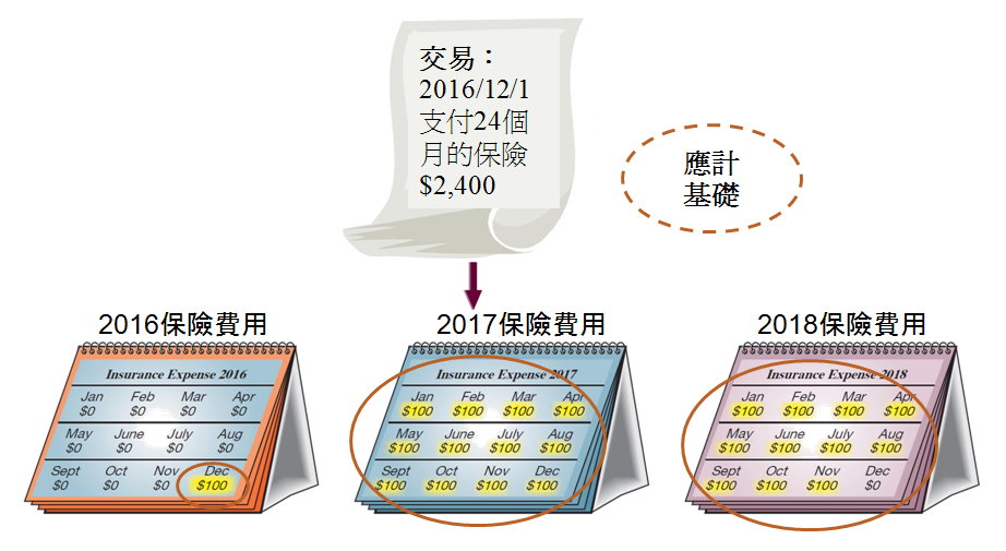 應計基礎下分配預付保險到費用 應計基礎下分配預付保險到費用
