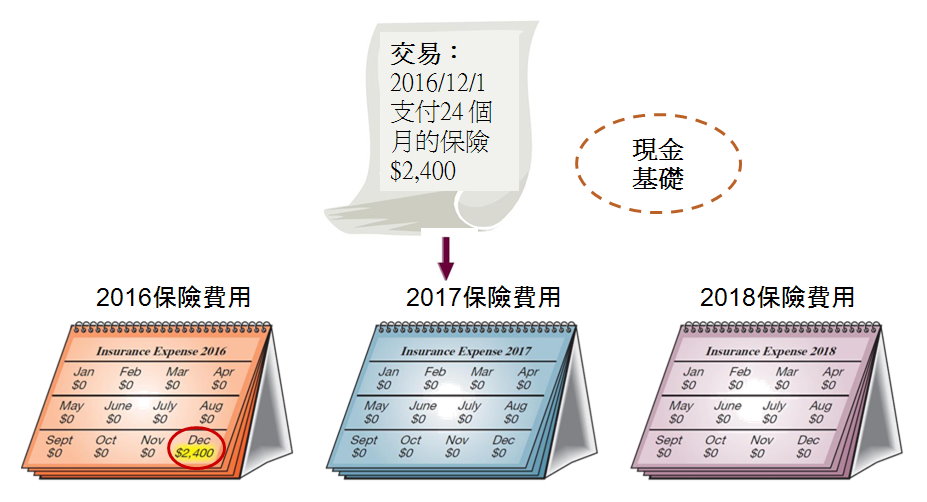 現金基礎下分配預付保險到費用 現金基礎下分配預付保險到費用
