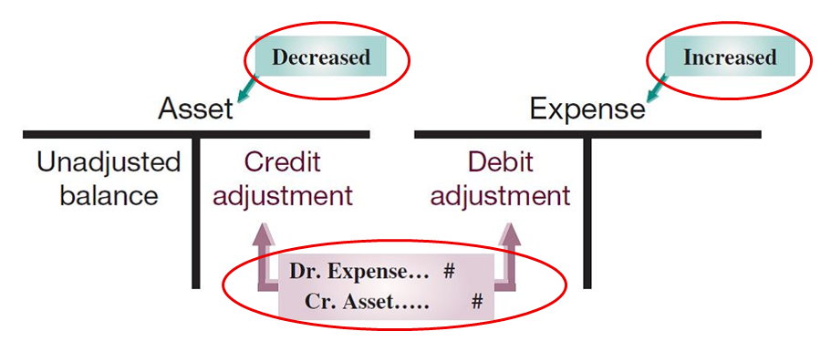 Adjusting for Prepaid Expenses Adjusting for Prepaid Expenses