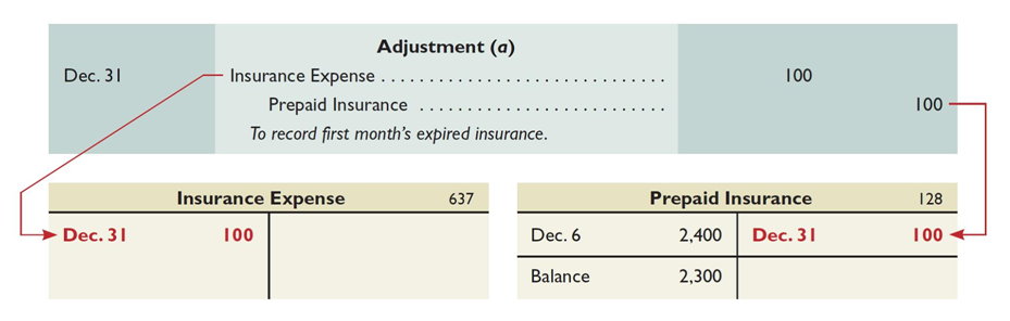 The adjusting entry The adjusting entry