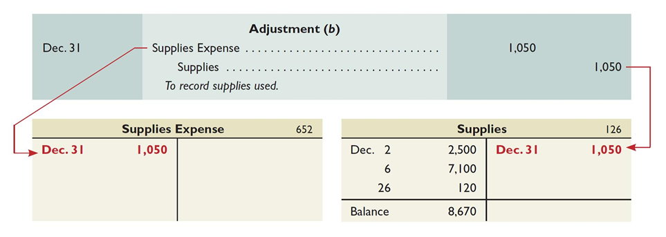 The adjusting entry The adjusting entry