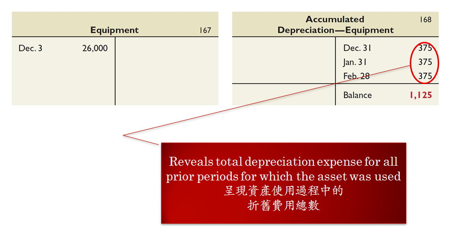呈現資產使用過程中的折舊費用總數 呈現資產使用過程中的折舊費用總數